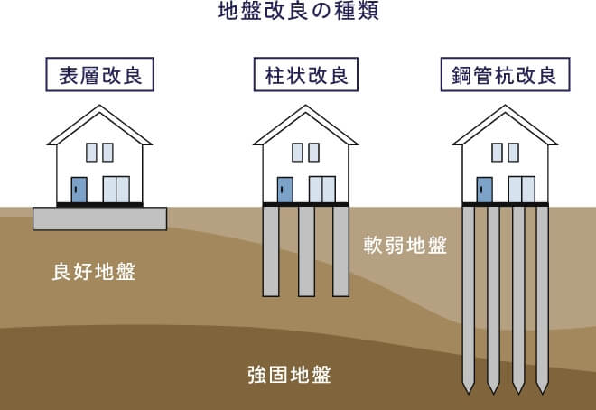 地盤改良の種類