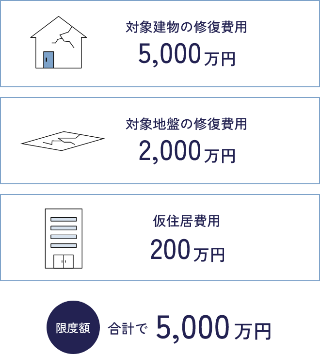 限度額合計で5,000万円