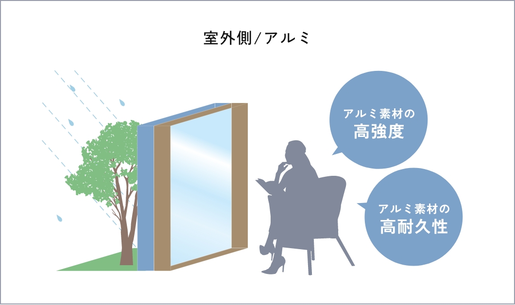 室外側をアルミのフレームにしたときの図