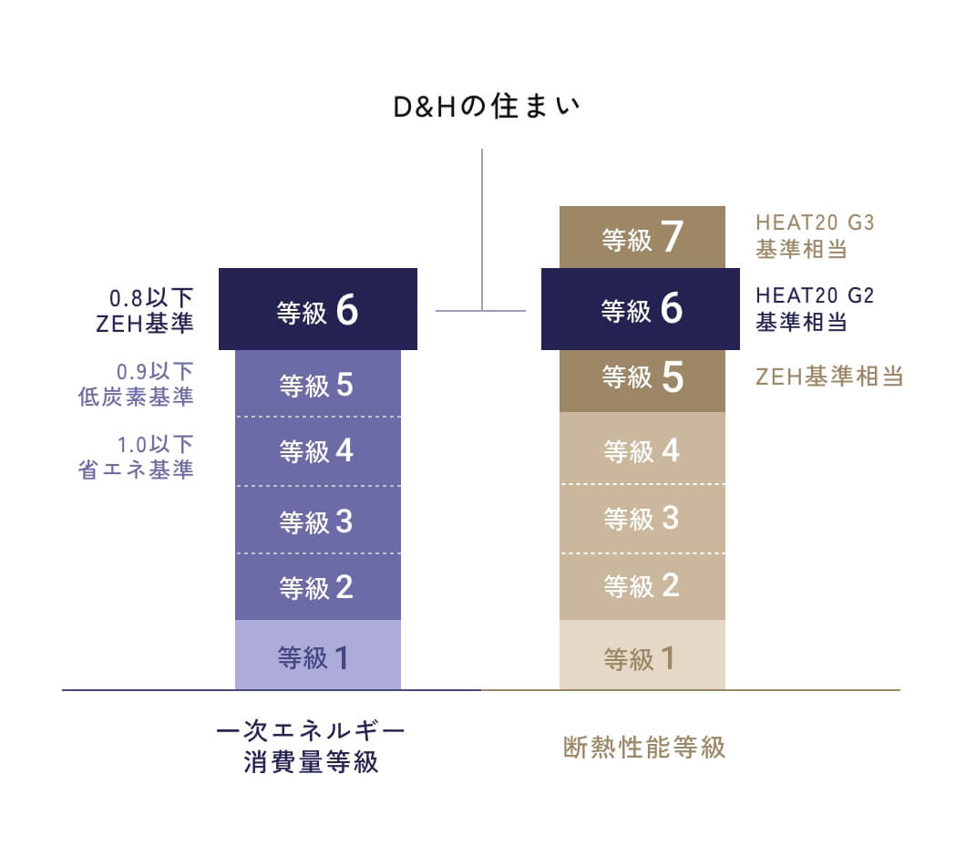 D&Hの住まいは一次エネルギー消費等級6・断熱性能等級5