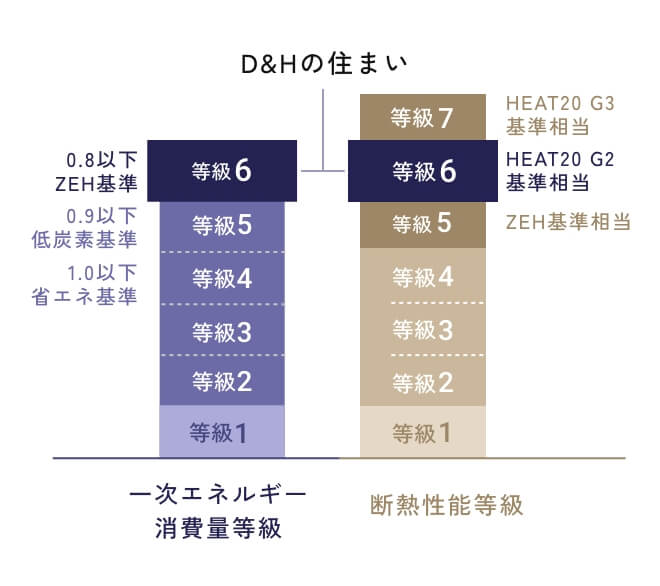 D&Hの住まいは一次エネルギー消費等級6・断熱性能等級5