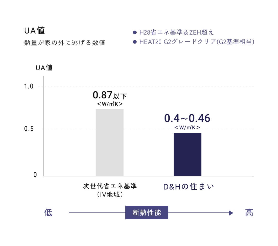 D&Hの住まいはUA値が低いから断熱性能が高い