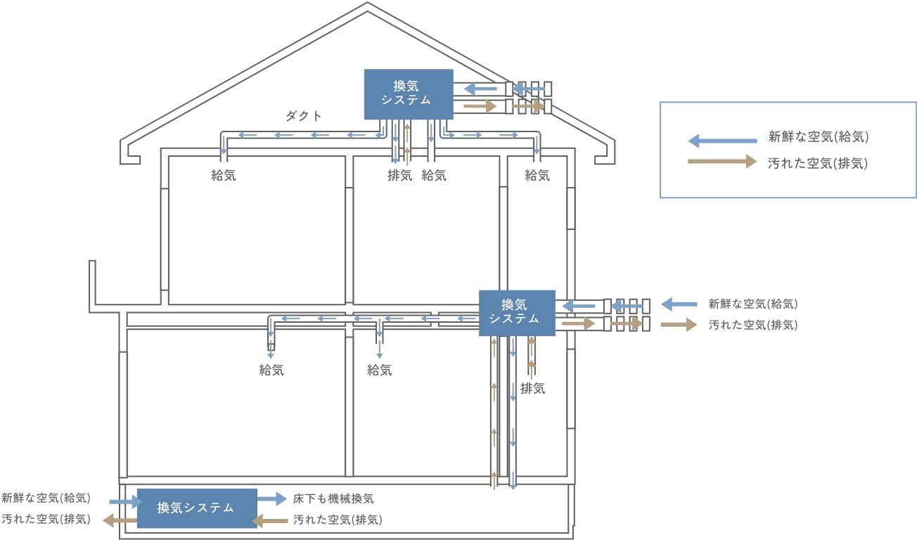 換気システムが家中の汚れた空気を排出して新鮮な空気を取り込む図