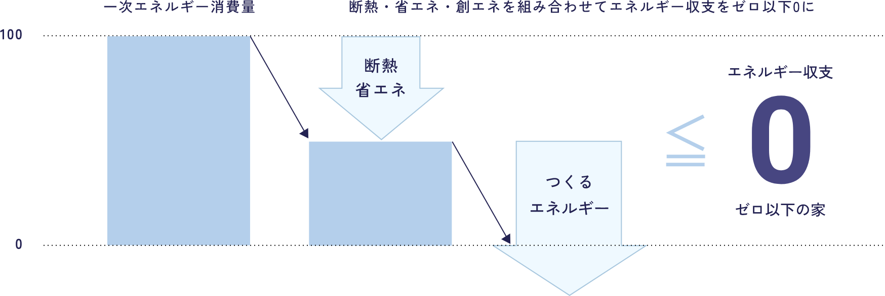 断熱・省エネ・創エネを組み合わせてエネルギー収支をゼロ以下0に