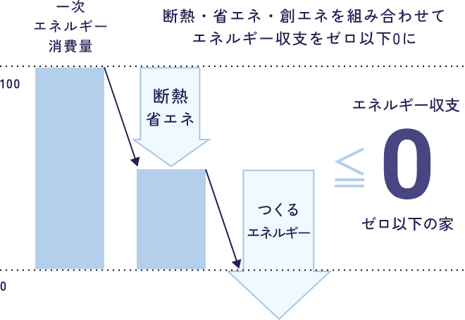 断熱・省エネ・創エネを組み合わせてエネルギー収支をゼロ以下0に
