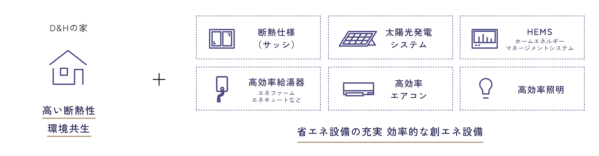 高い断熱性環境共生+省エネ設備の充実効率的な創エネ設備
