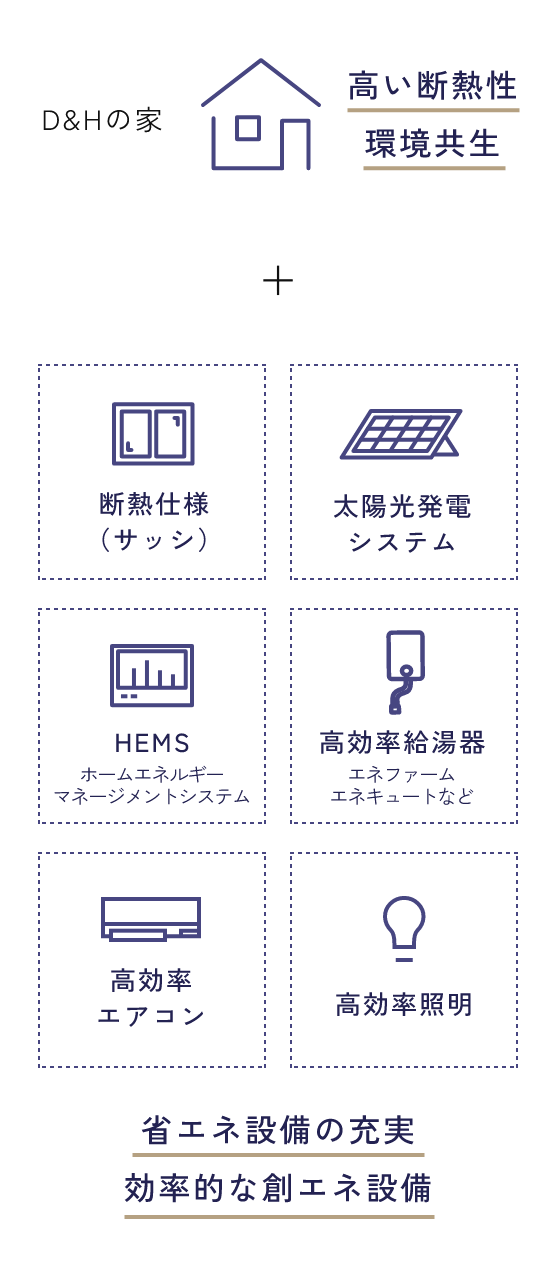 高い断熱性環境共生+省エネ設備の充実効率的な創エネ設備