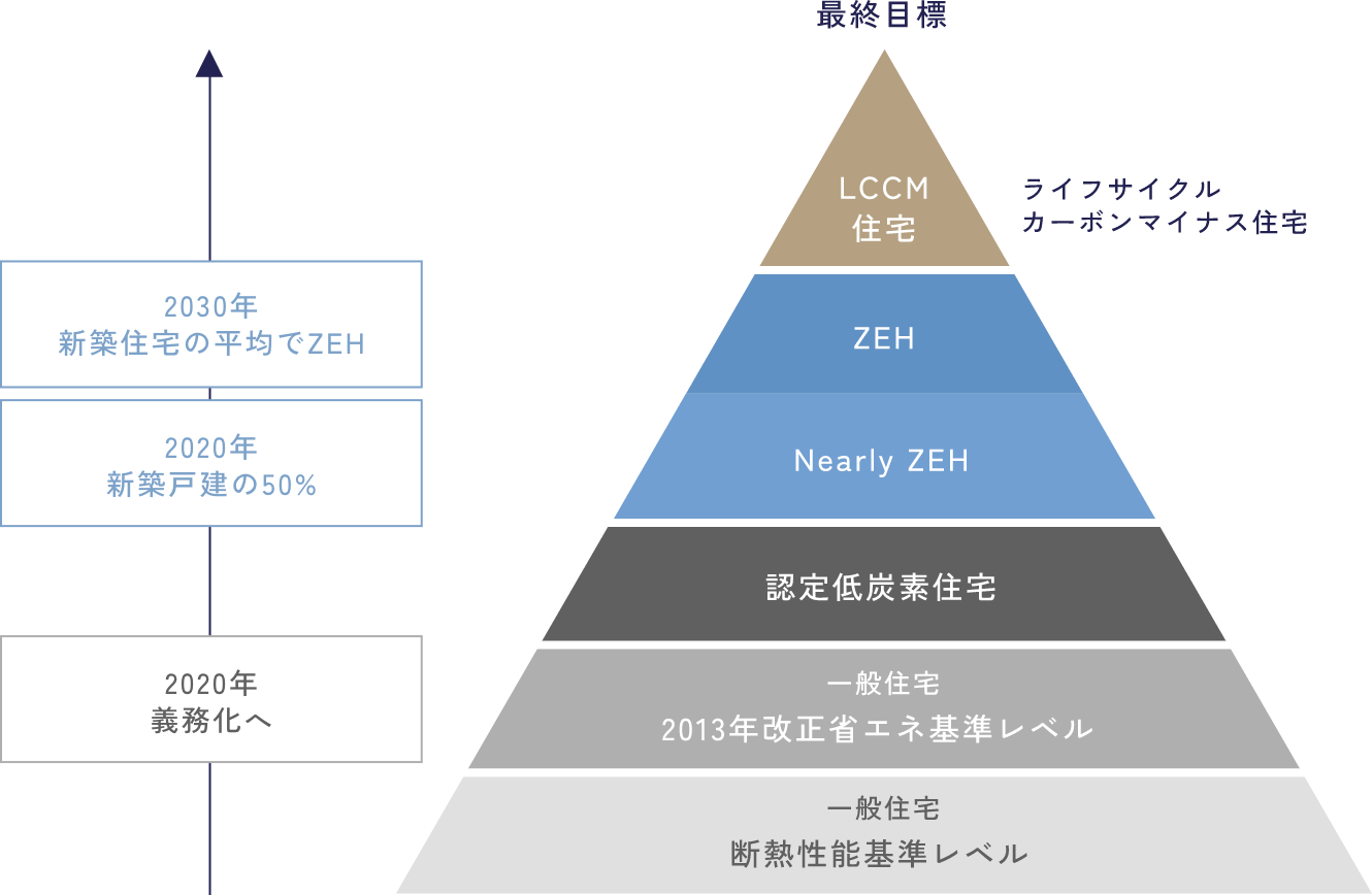 LCCMを最終目標としたピラミット図