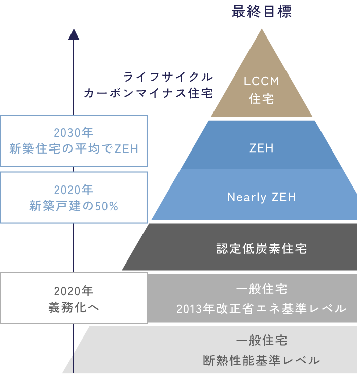 LCCMを最終目標としたピラミット図