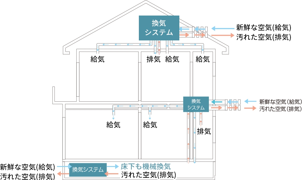 計画換気｜家づくりの特徴｜福岡の住宅会社ディーアンドエイチ